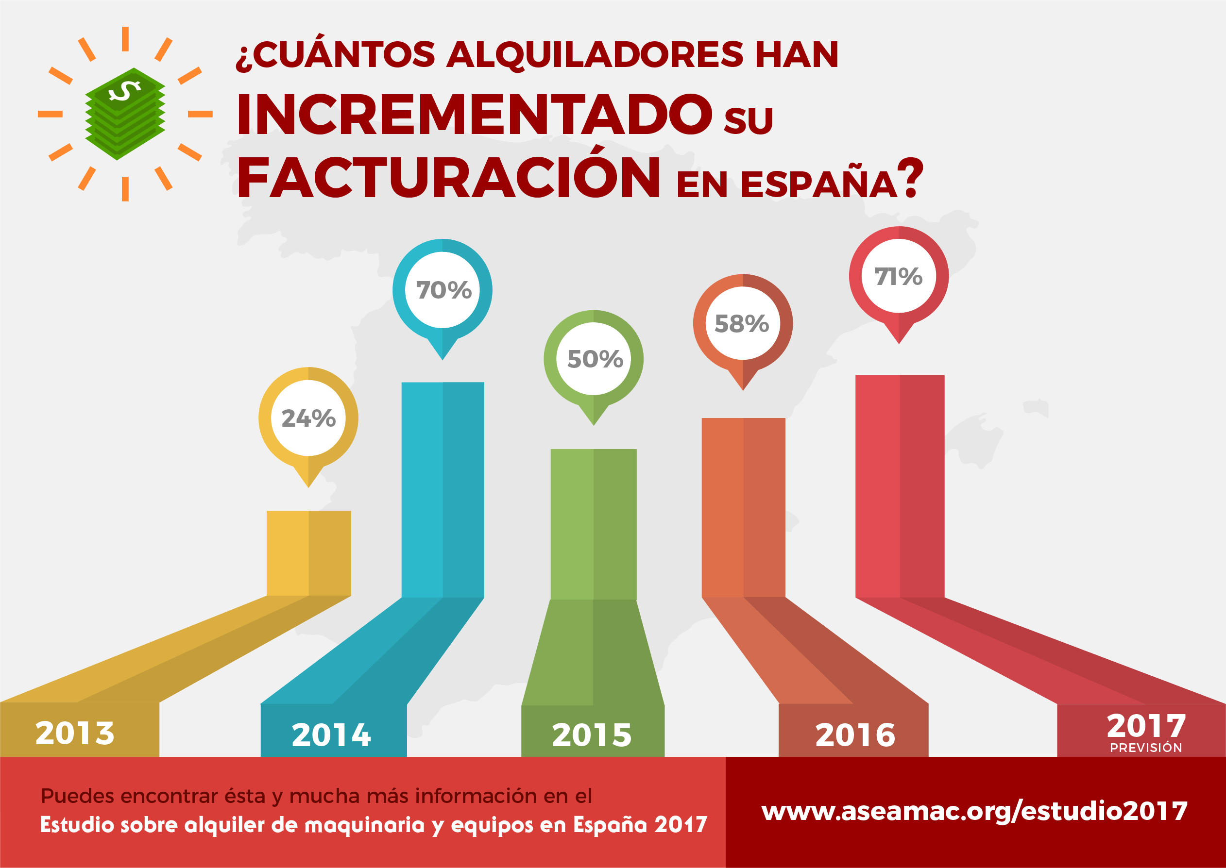 Gráfico de Evolución Anual del incremento de la facturación en España